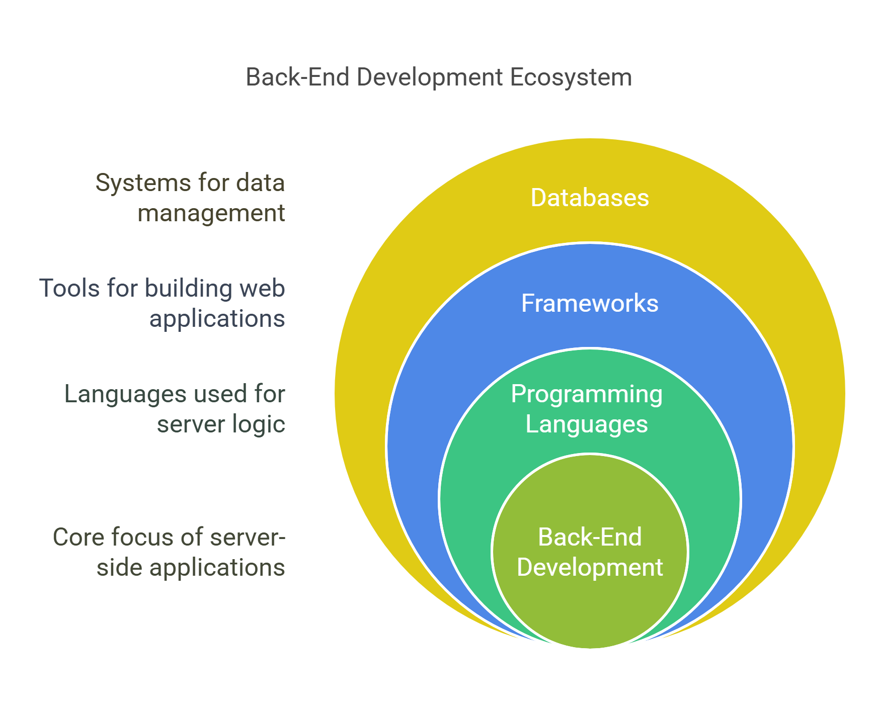 backend-technologies